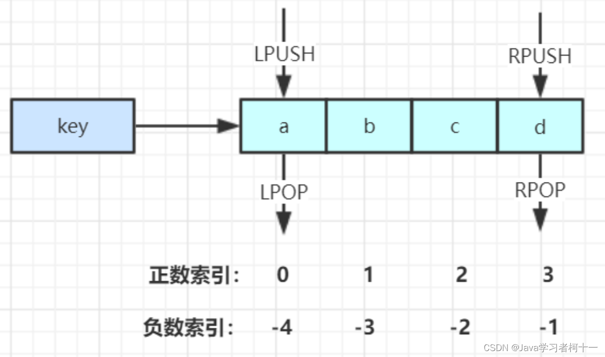 【分布式缓存学习篇】Redis数据结构