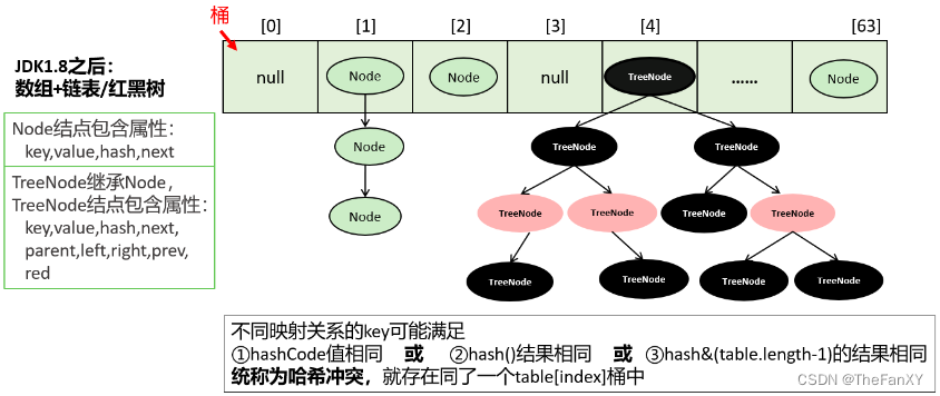 Java语法理论和面经杂疑篇《七. 数据结构与集合源码》