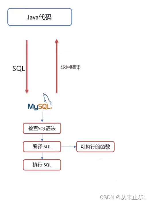 JDBC基础内容