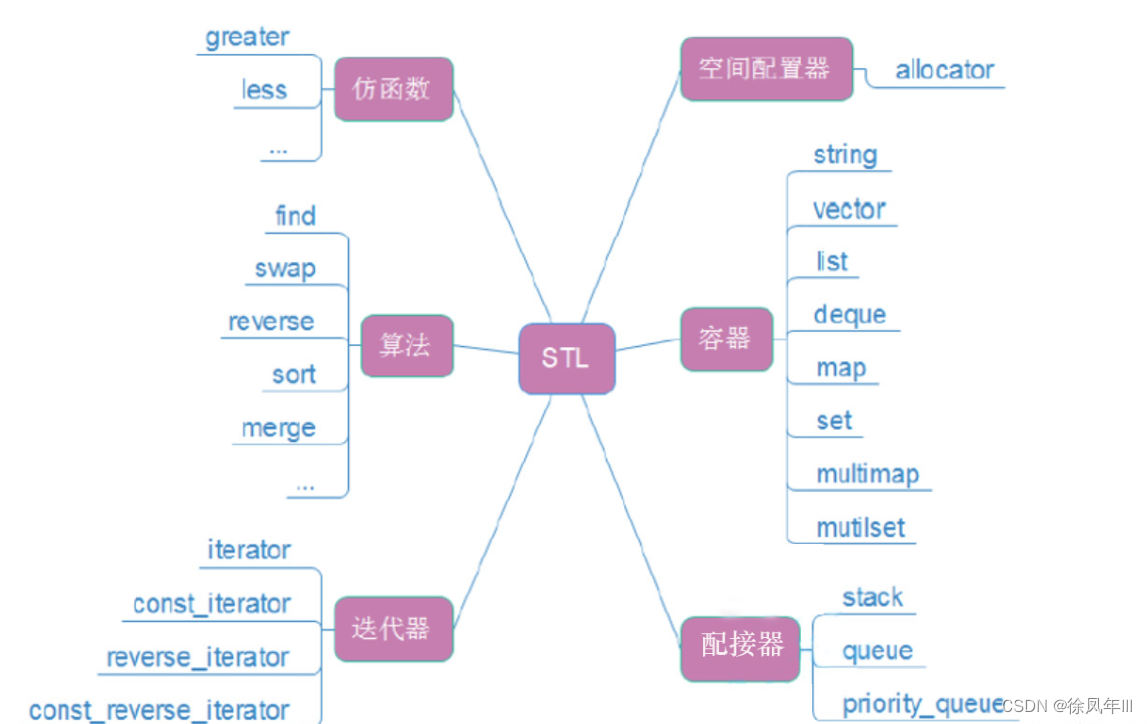 STL的介绍