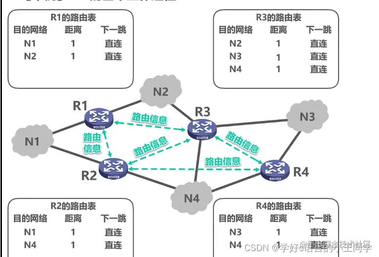 计算机网络——路由信息协议RIP的基本工作原理