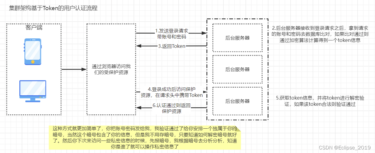 SpringCloud系列——12Spring Cloud实战之统一认证与授权