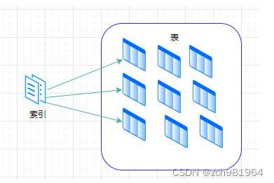 mysql相关基础知识篇（三）