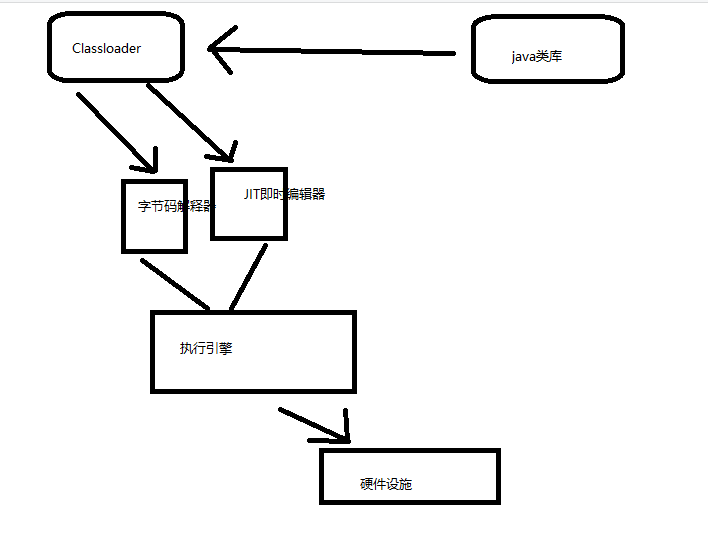 1. JVM operating principle. 2. The value range of Float type and long ...