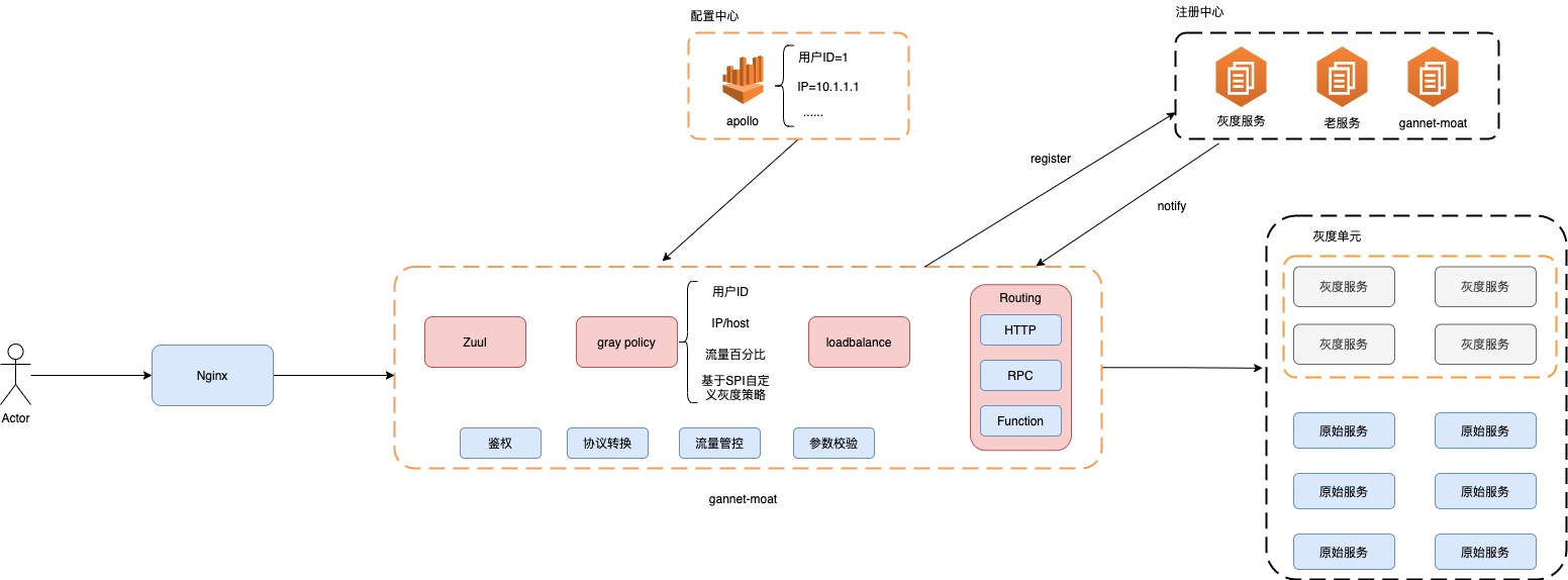 灰度发布的实现思路