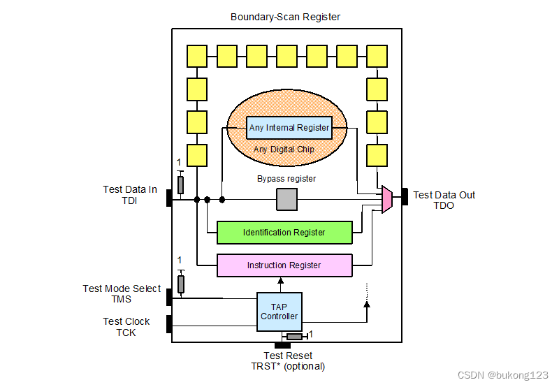 IEEE1149.1 Chip Architecture