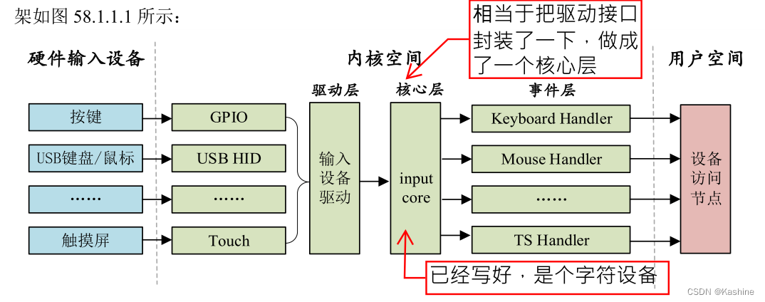 【Linux驱动开发】024 INPUT子系统