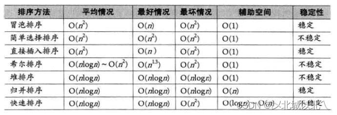 快排非递归/归并排序/排序总结