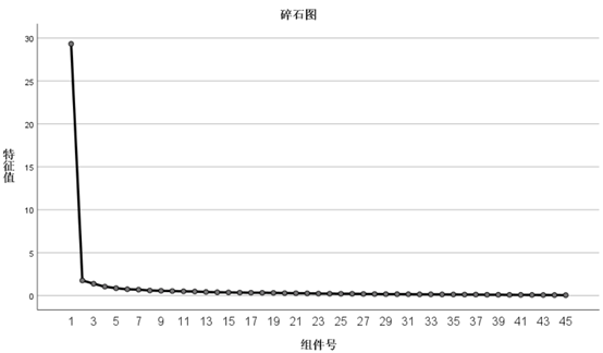 基于主成分分析法的安全评价模型