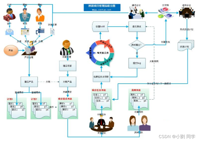 禅道和bugfree的区别_禅道bug如何删除