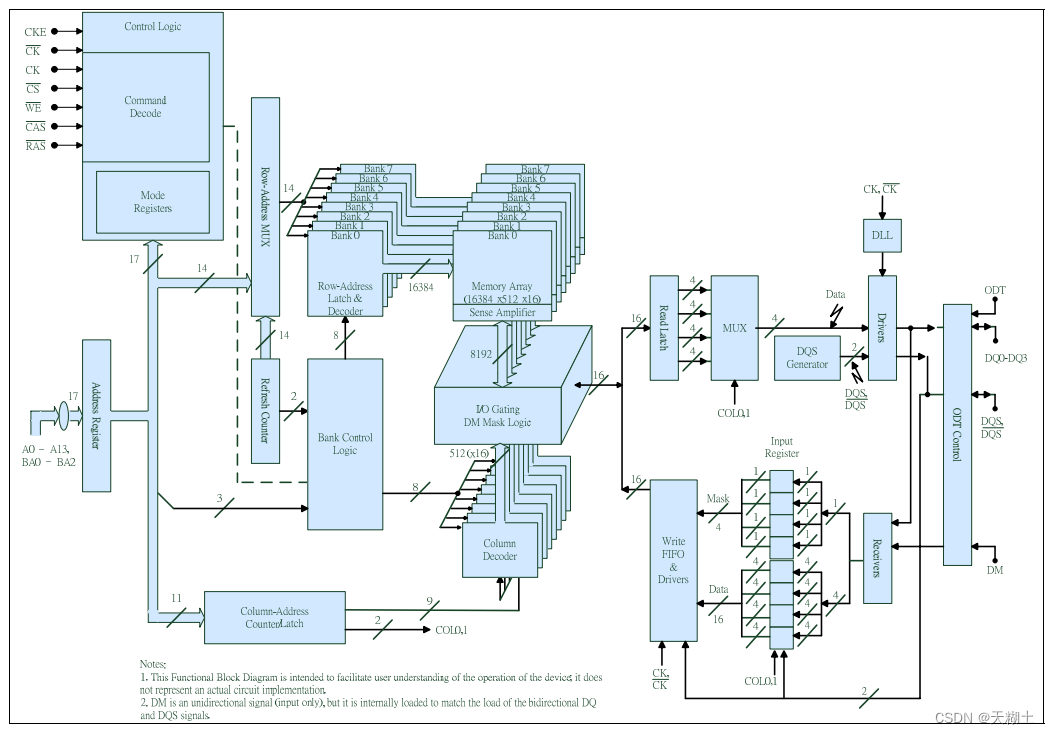 SDRAM——X210的SDRAM的初始化