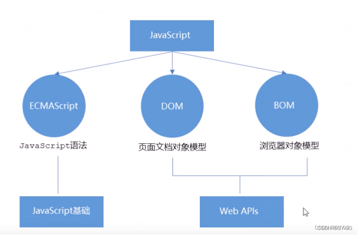 web前端-JS（DOM、BOM）
