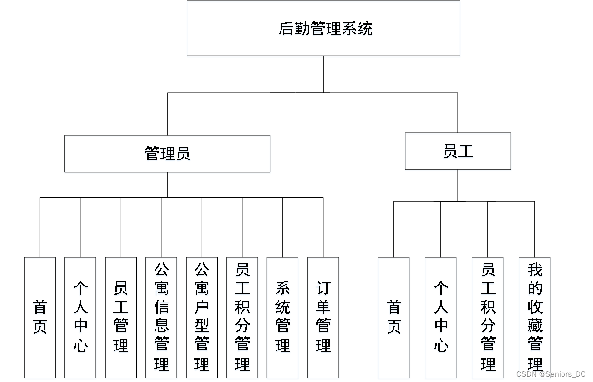 计算机毕业设计 SSM与Vue的宿舍后勤管理系统(源码+论文)