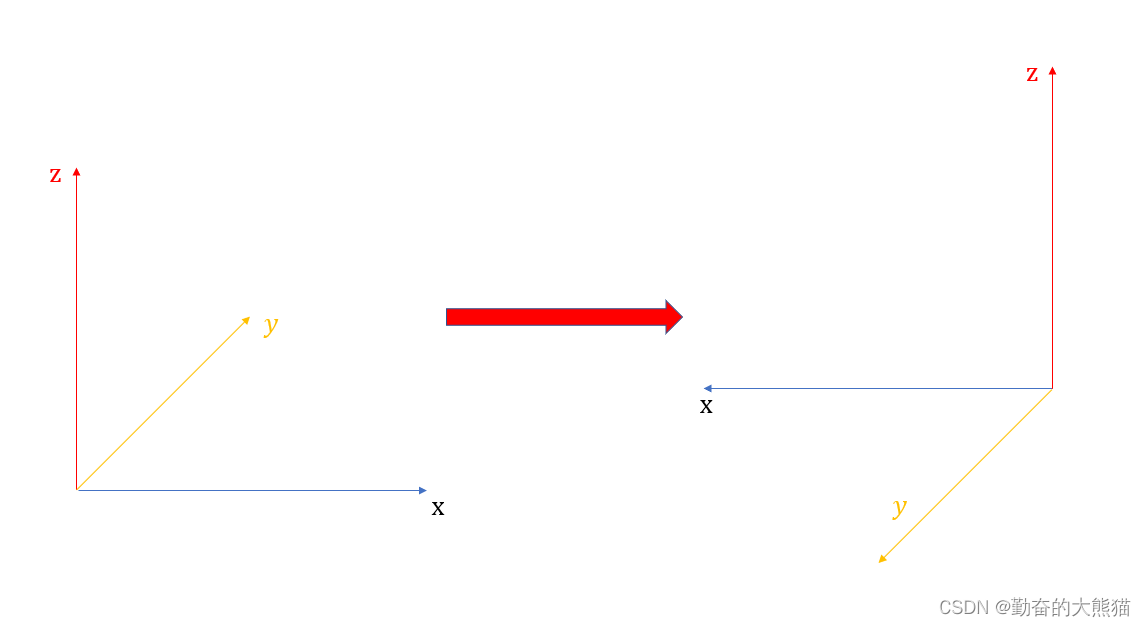 Polar vector and axial vector(极矢量和轴向矢量)