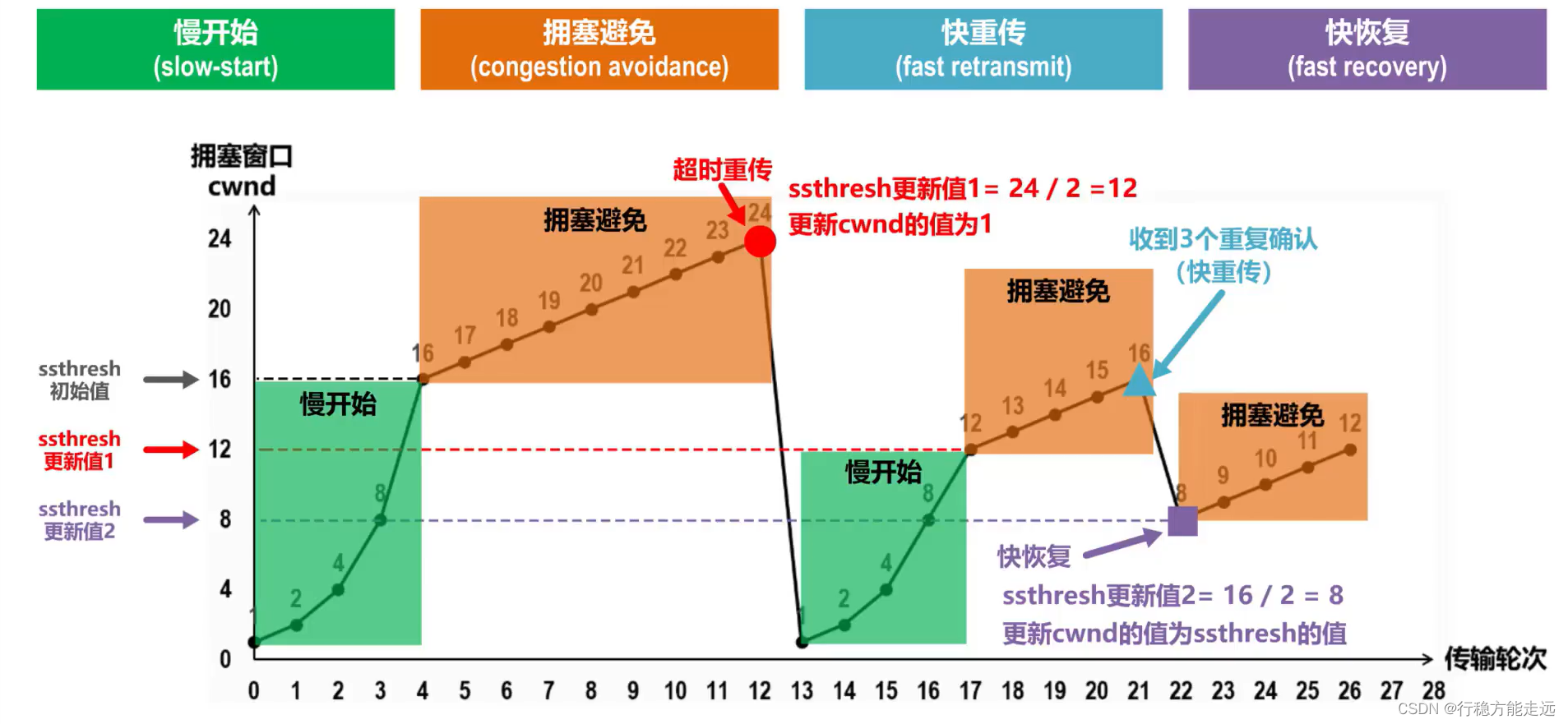 [外链图片转存失败,源站可能有防盗链机制,建议将图片保存下来直接上传(img-R3kB5L7u-1638592377501)(计算机网络第5章（运输层）.assets/image-20201022152041751.png)]