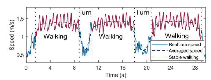 【论文学习笔记2】GaitSpeed: Monitoring and Recognizing Gait Speed Through the Walls