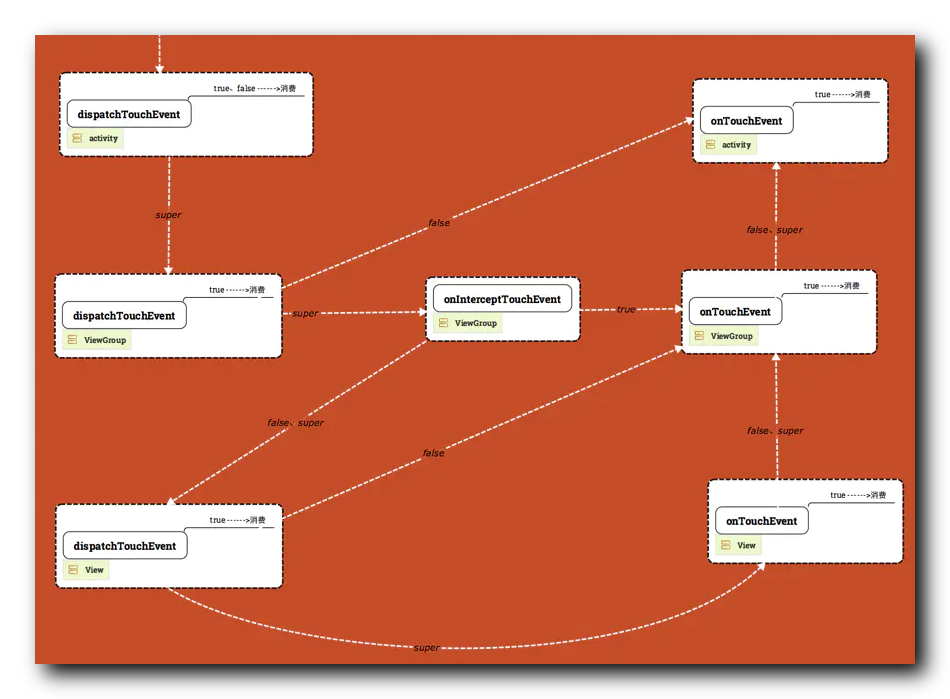 【Android 事件分发】MotionEvent.ACTION_DOWN 按下事件分发流程( Activity | ViewGroup | View )