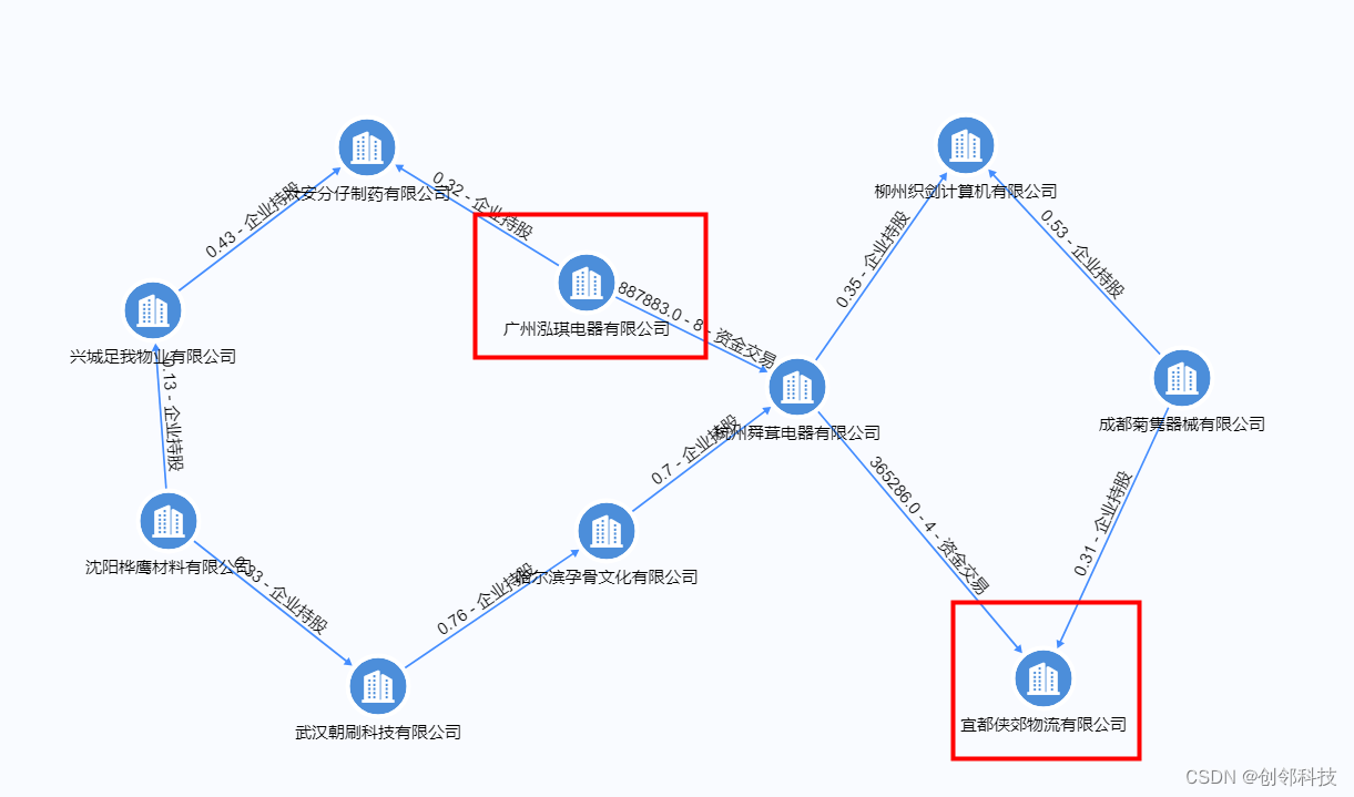 图数据库实践 - 如何将图数据库应用于对公信贷