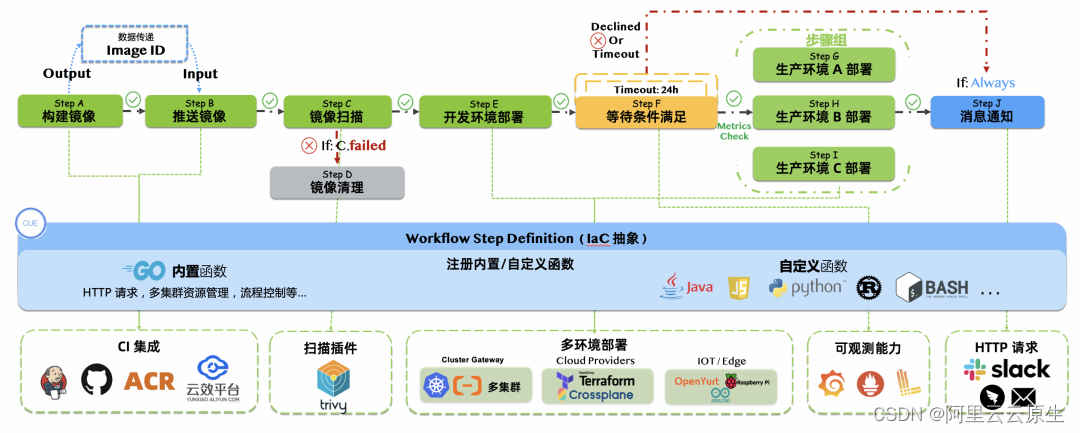 开源工作流引擎如何支撑企业级 Serverless 架构？