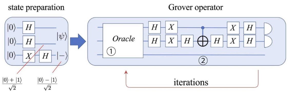 量子计算与量子信息之Grover算法的量子电路实现_grover电路-CSDN博客