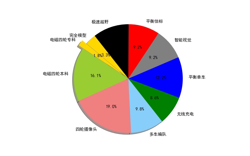 ▲ 十个组别队伍数量比例