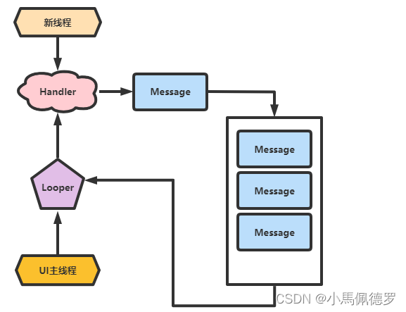Android系统原理性问题分析 - 消息传递机制的分析（Looper 和 Handler）