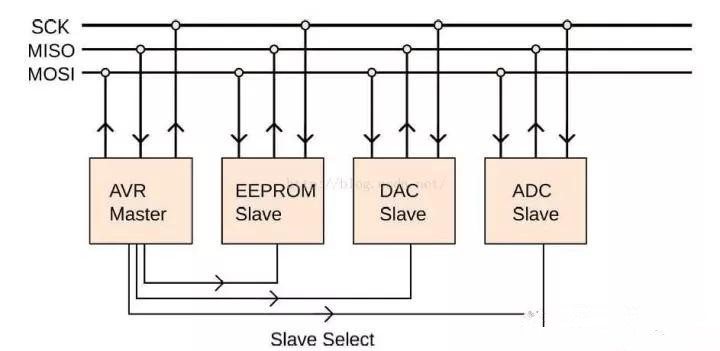 【硬件外设使用】——SPI