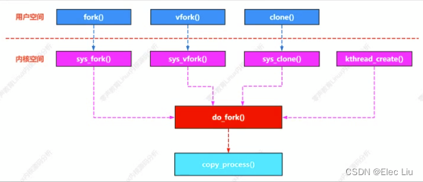 《Linux内核源码分析》(2)进程原理及系统调用