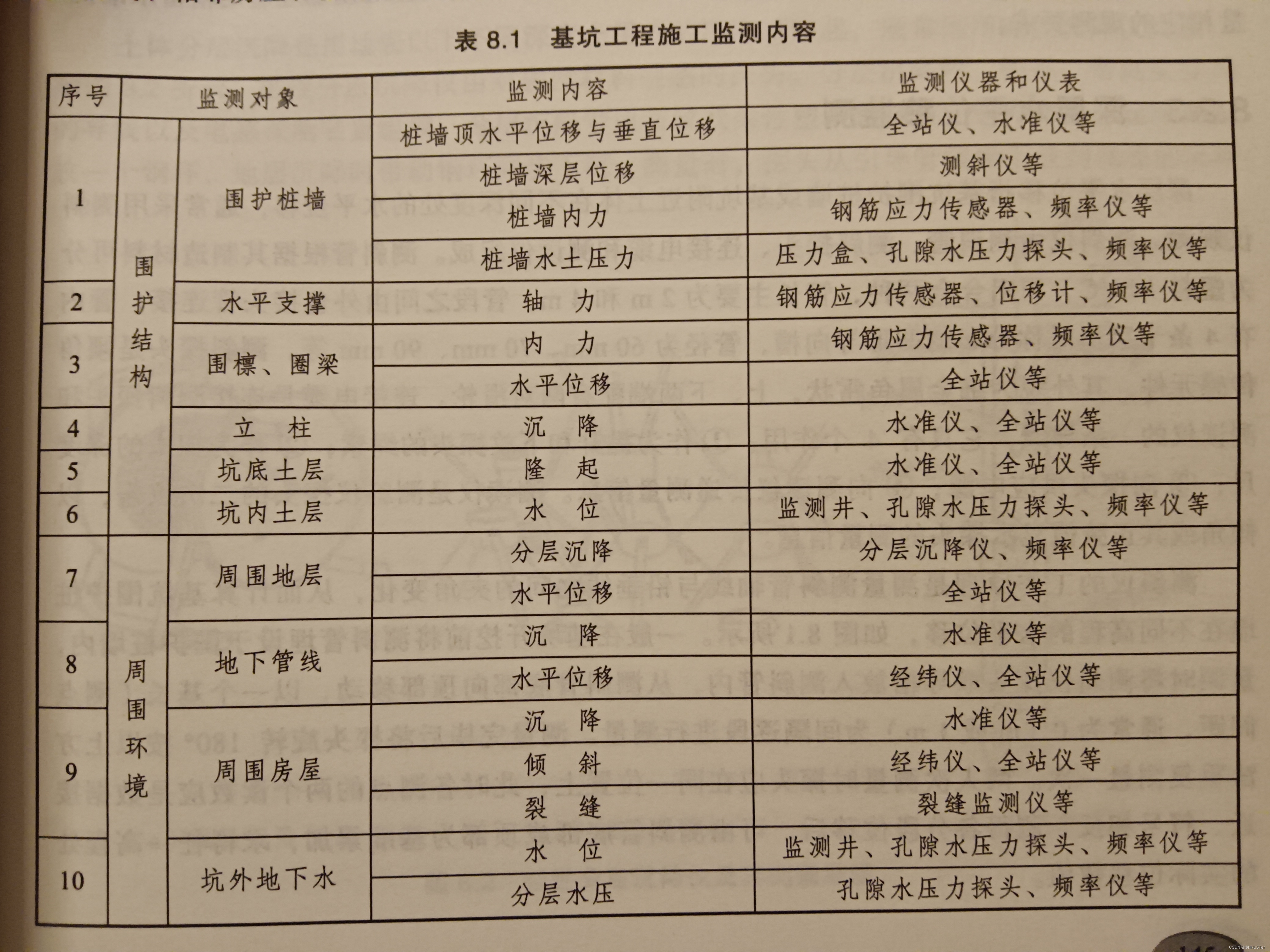 《变形监测与数据处理》笔记/期末复习资料（择期补充更新）