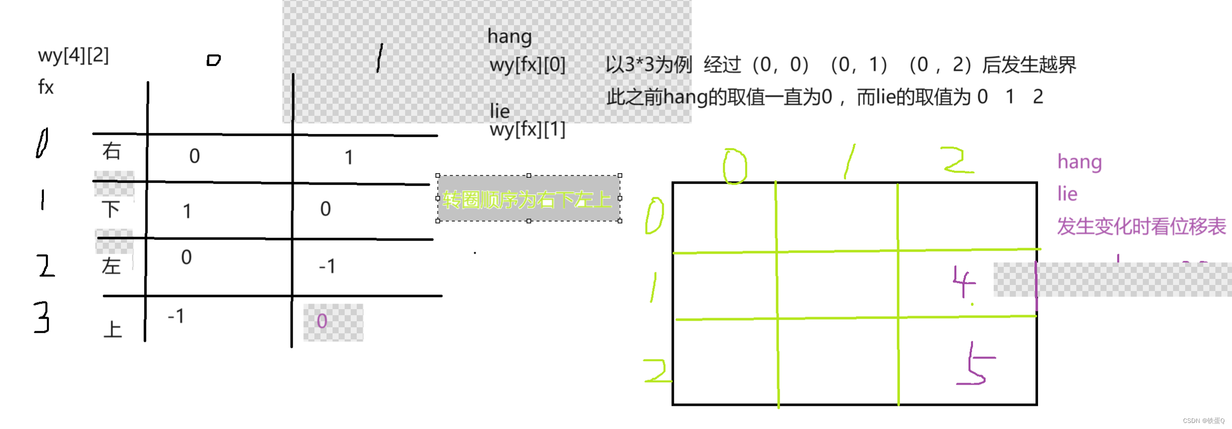 c语言数字转圈