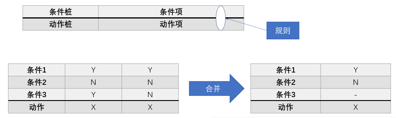 判定表的组成部分
