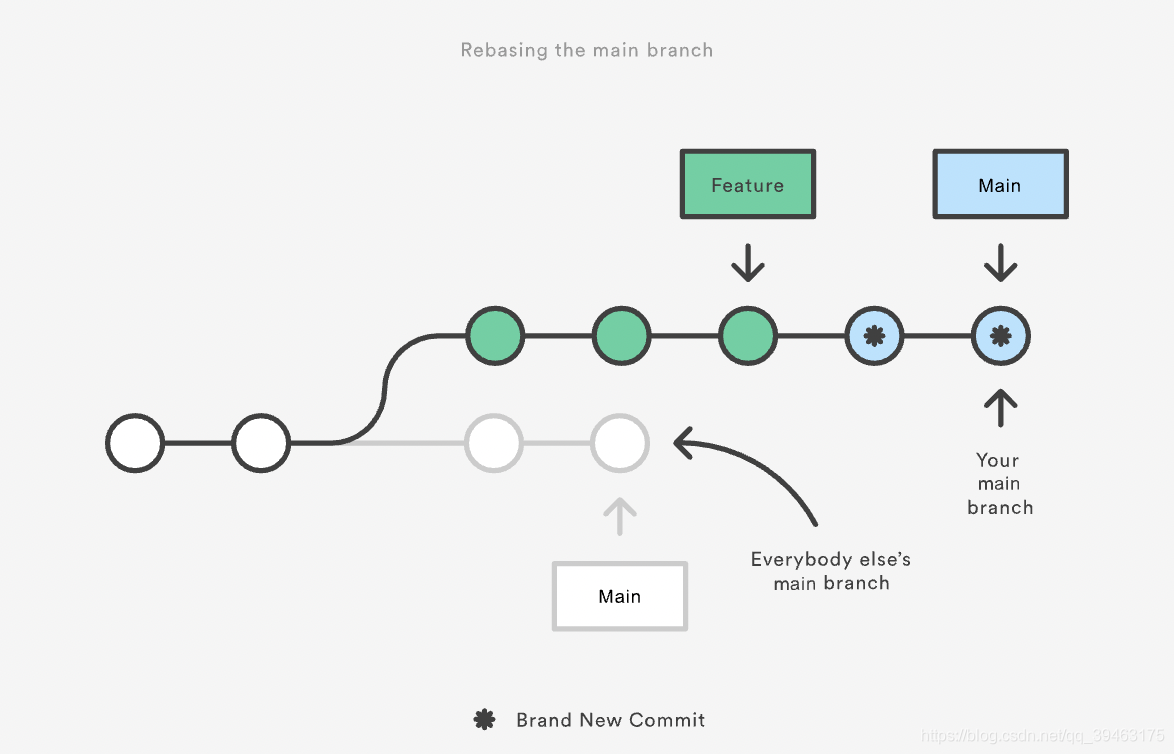 小白专场: Merge the incoming changes into the current branc和Rebase the current branch on top of the ...