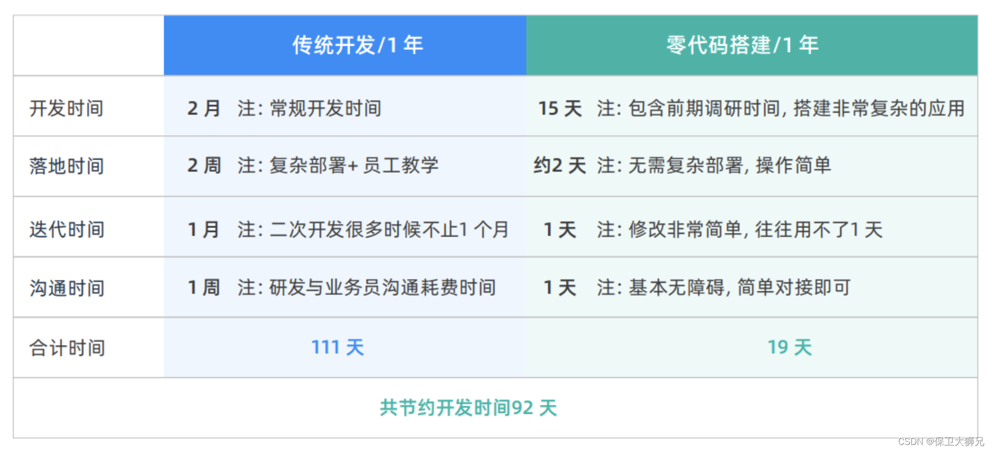 零代码开发模式下节约时间核算