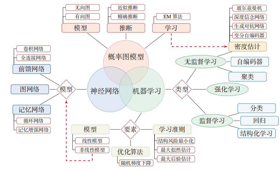 深度学习知识点全面总结