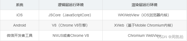 微信小程序不同在系统的运行环境-周凯柏