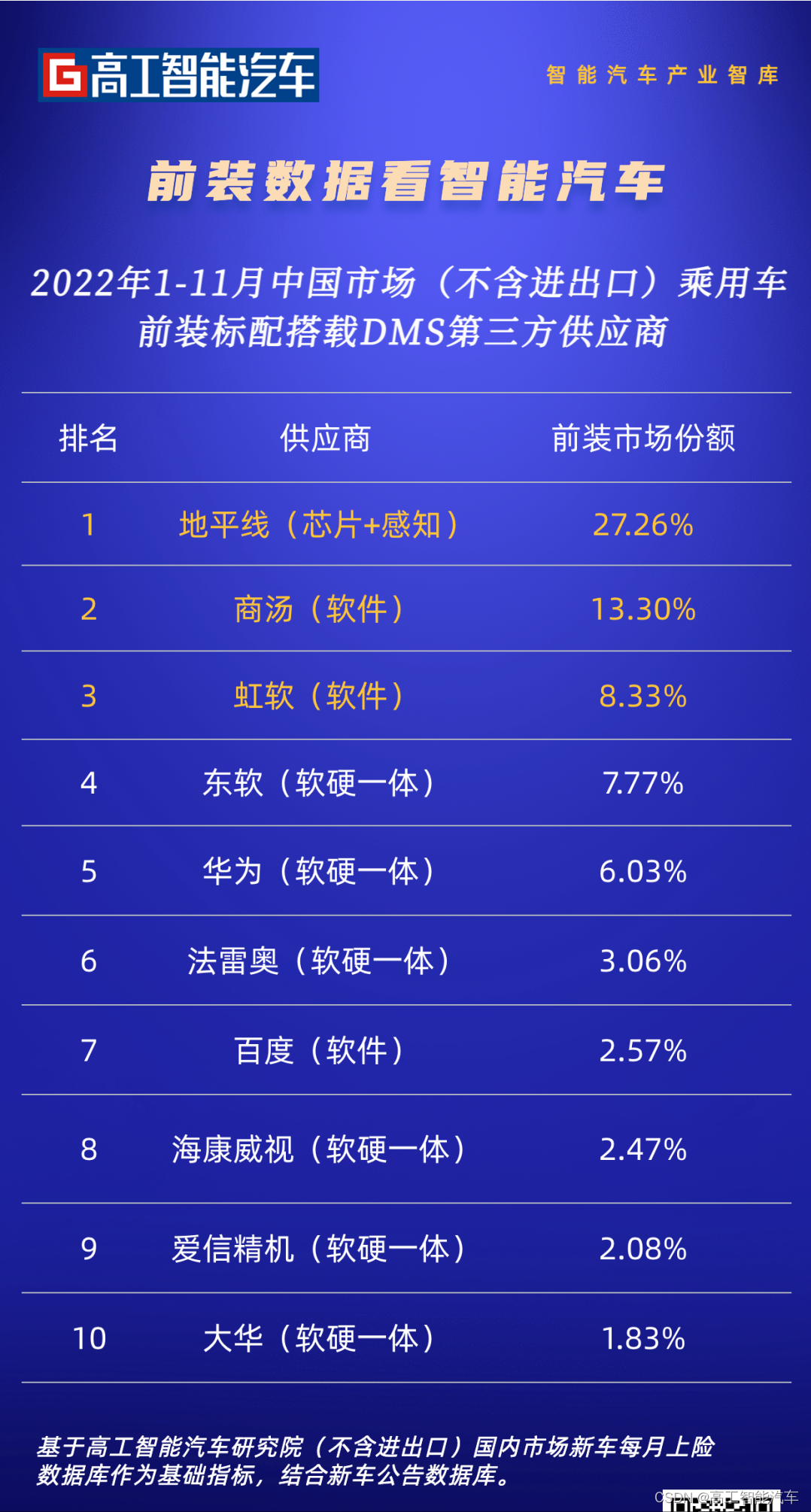 DMS感知方案前装赛道「排位」，2025年750万辆市场争夺