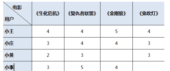 矩阵低秩有何意义？