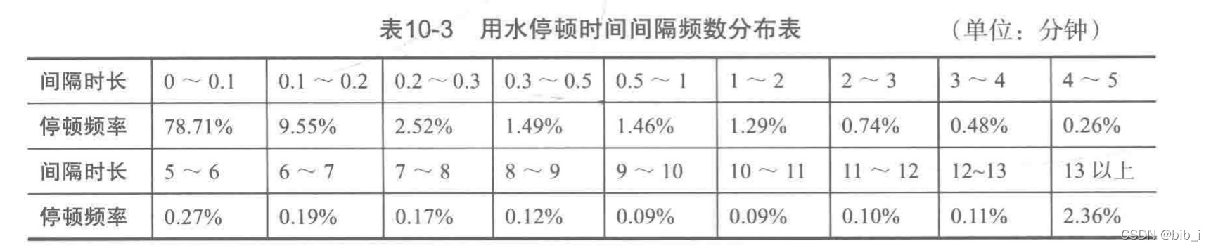 停顿时间间隔