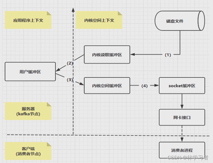 KAFKA高性能原理CSDN博客