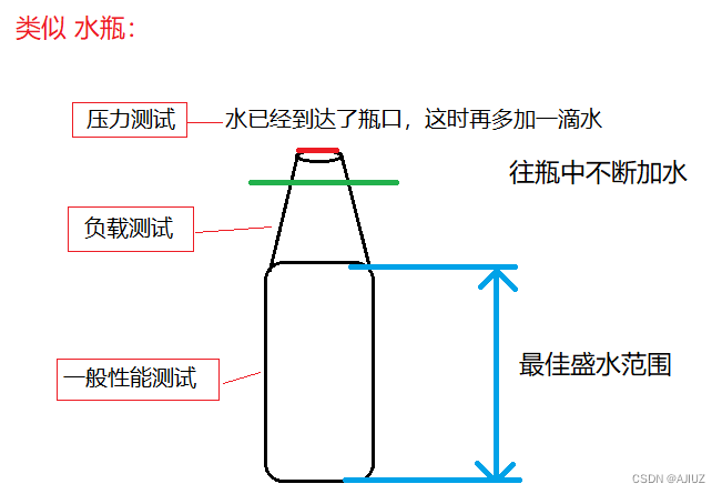 性能测试—— 基础概念