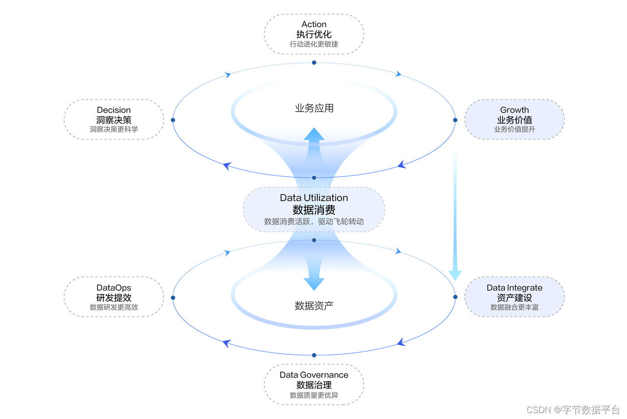 火山引擎VeDI最新分享：消费行业的数据飞轮从“四更”开始