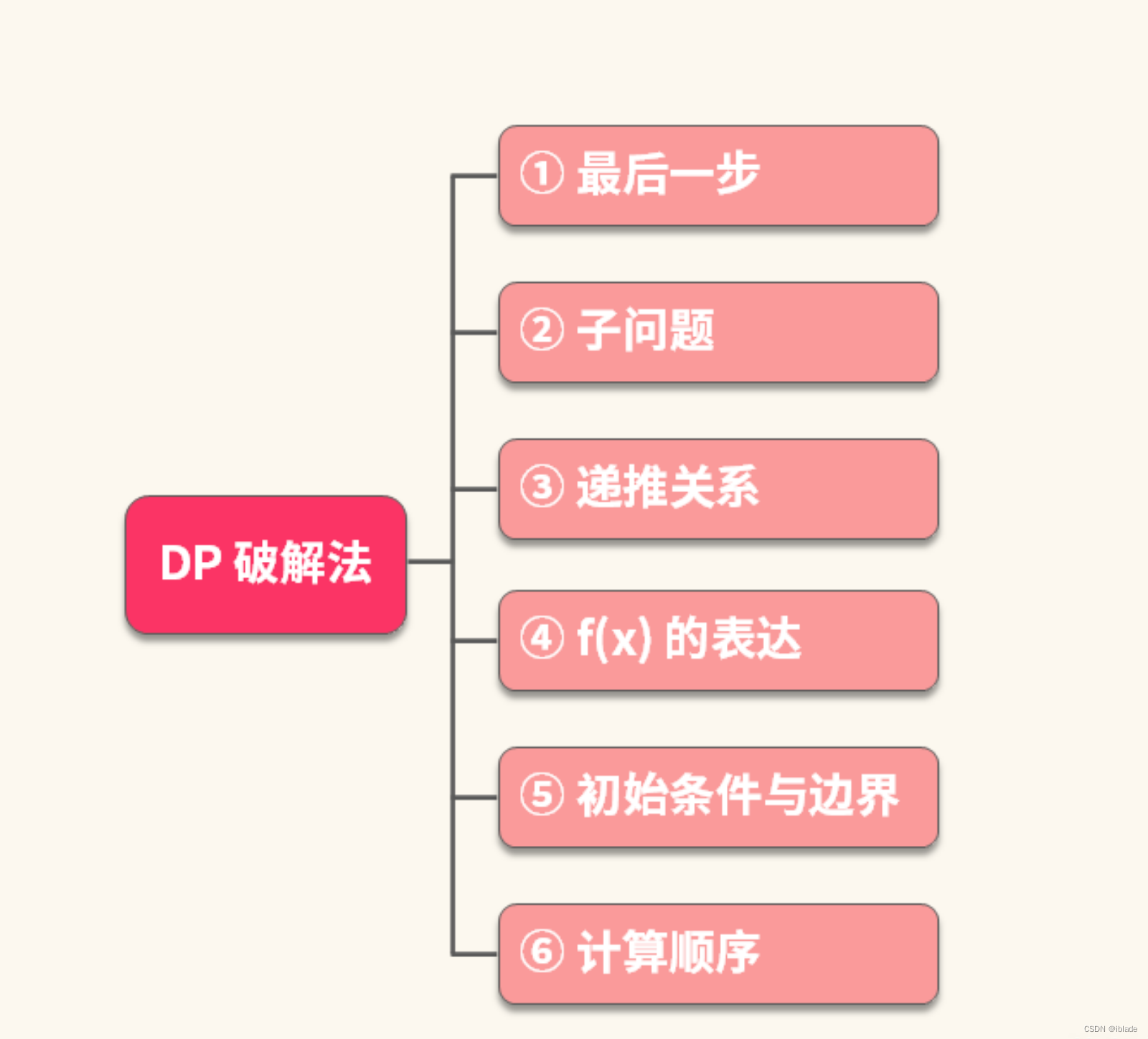 动态规划笔记（一）