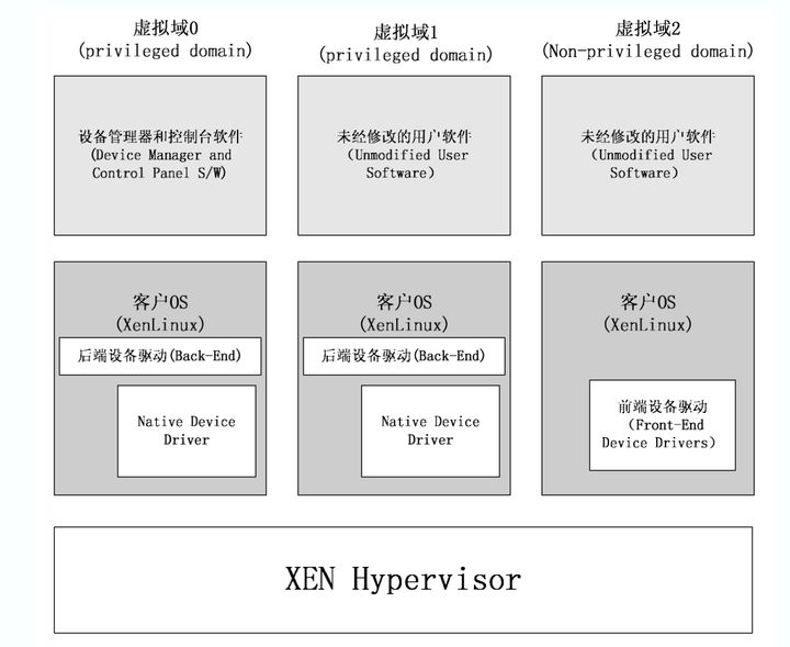 Hypervisor技术