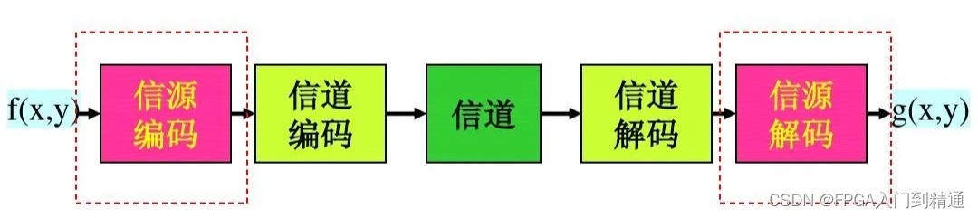 【FPGA数字信号处理】- 数字信号处理如何入门?