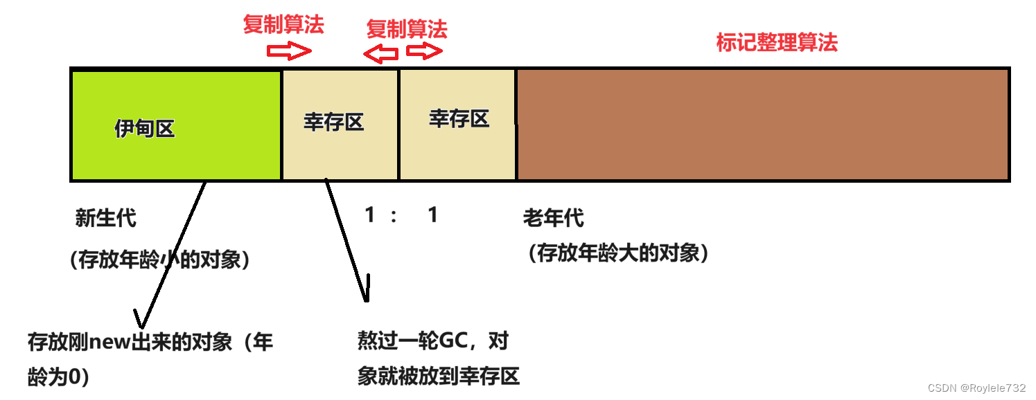 JVM及其垃圾回收机制（GC)