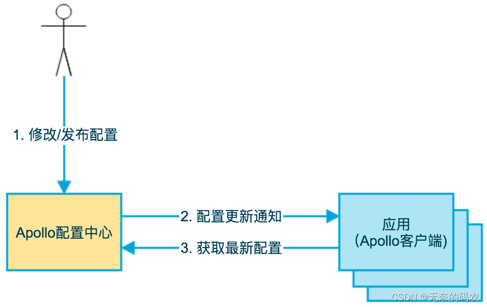 [外链图片转存失败,源站可能有防盗链机制,建议将图片保存下来直接上传(img-zPXXc5e3-1677324878190)(img/basic-architecture.png)]