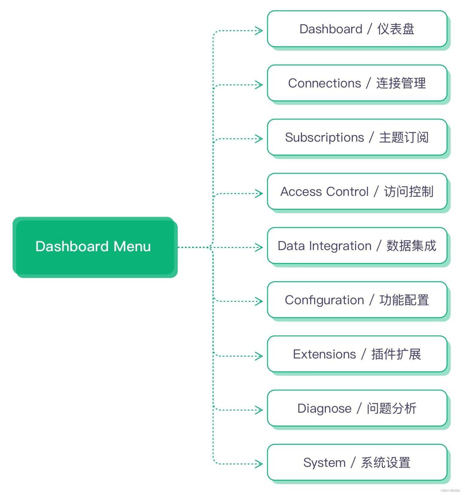 EMQX Dashboard 菜单