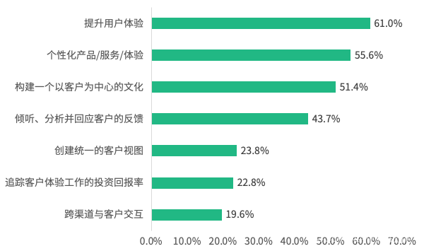 神策数据 CJO 系列丨解密 CJO：连接体验的下一个前沿趋势