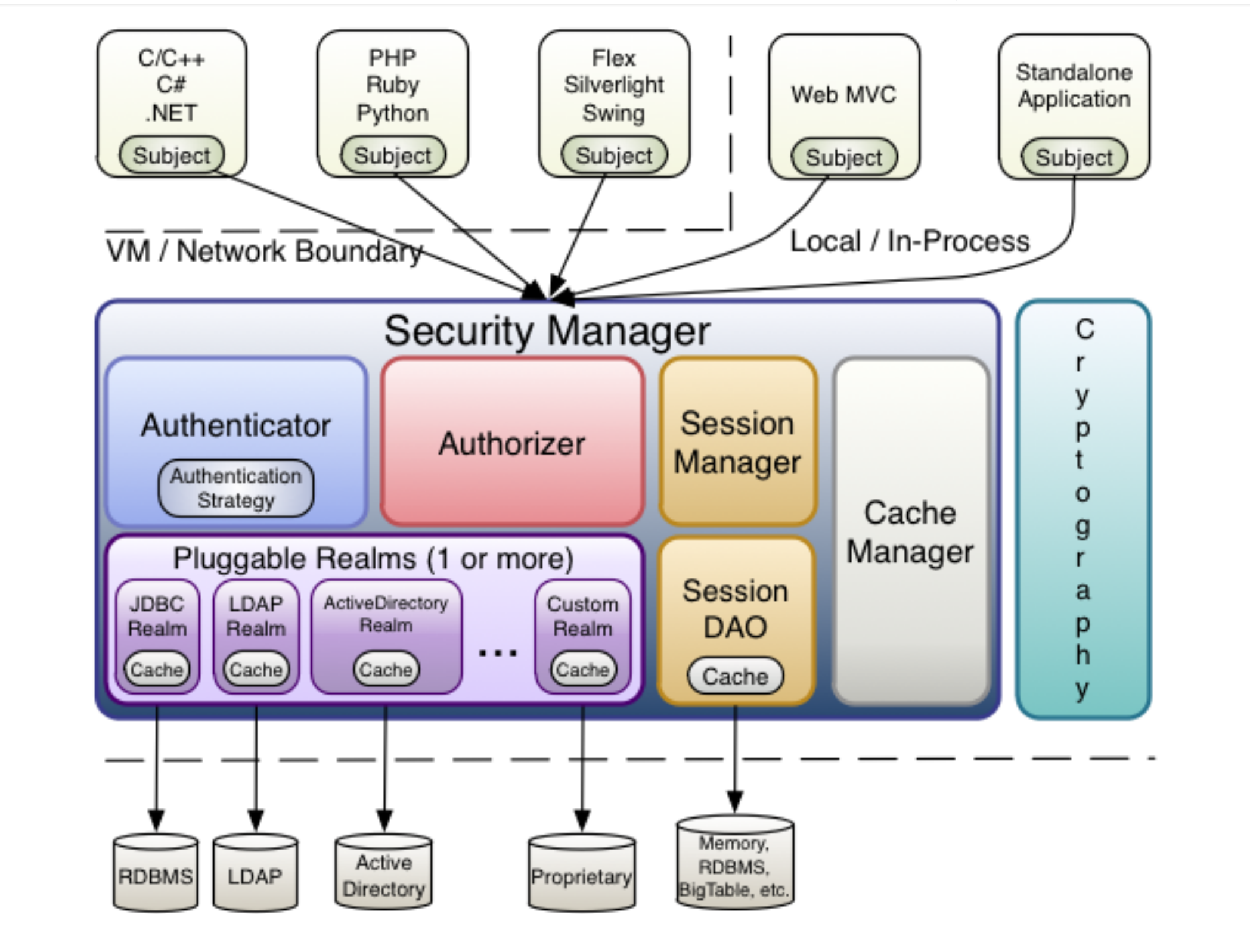 shiro笔记一shiro是什么他的架构原理是什么实现流程是什么