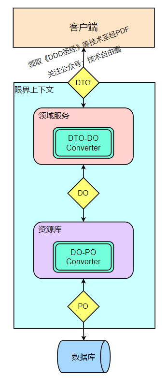 数据流转